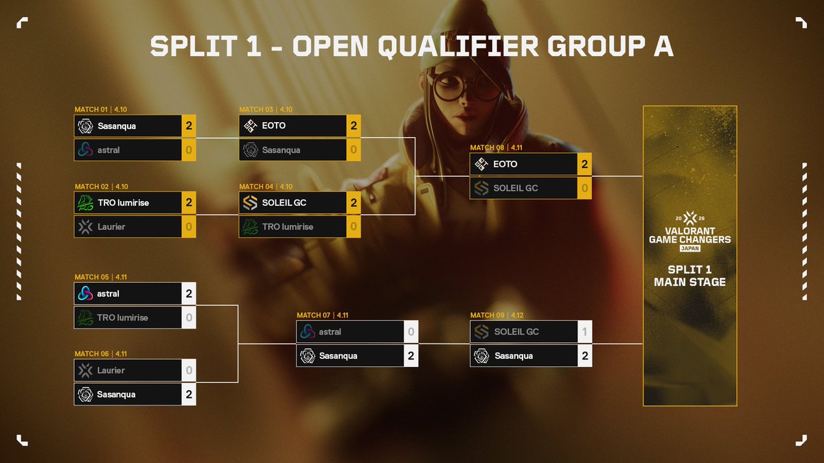valesportscl_jp's tweet image. #VCTGameChangers
#VALORANT Game Changers Japan 2026 Split 1
Open Qualifier

最終結果はこちら🔥
MAIN STAGEは 5/4 (月)から放送開始📝

✅MAIN STAGE進出チーム
GROUP A
🥇 EOTO @official_EOTO
🥈 Sasanqua @teamSasanqua
GROUP B
🥇 FENNEL HOTELAVA @FENNEL_official
🥈 INSANE PLAYERS