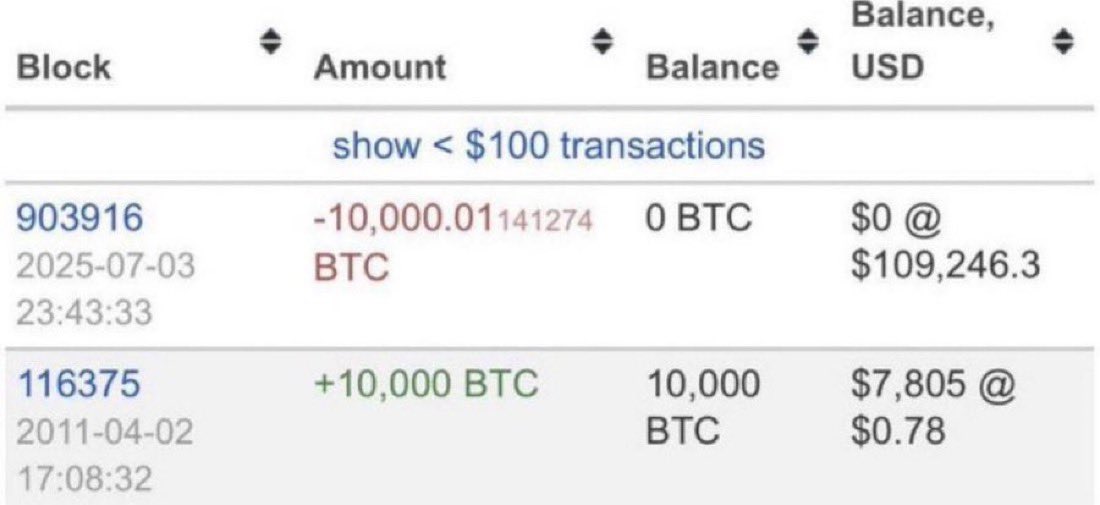 coldtrz's tweet image. Greatest trader of all time?

Bought 10,000 BTC at $0.78 each

Sold it all last year for over $1B profit