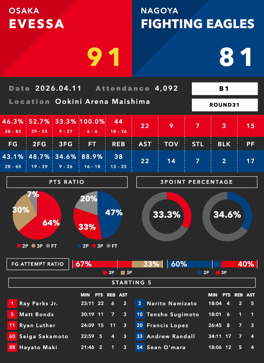 Bデータラボ🏀 tweet media