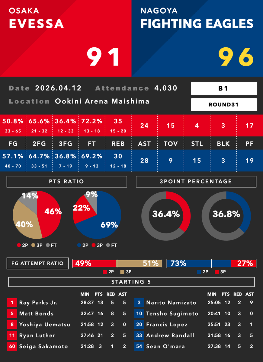 Bデータラボ🏀 tweet media