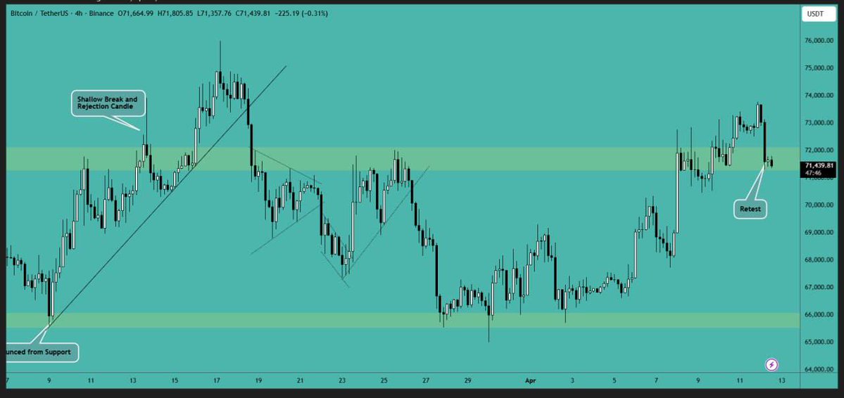ImCryptOpus's tweet image. #Bitcoin is retesting the support area and is expected to bounce from there. A break below this level would be #bearish and lead to further downward movement. #Crypto 
$BTC