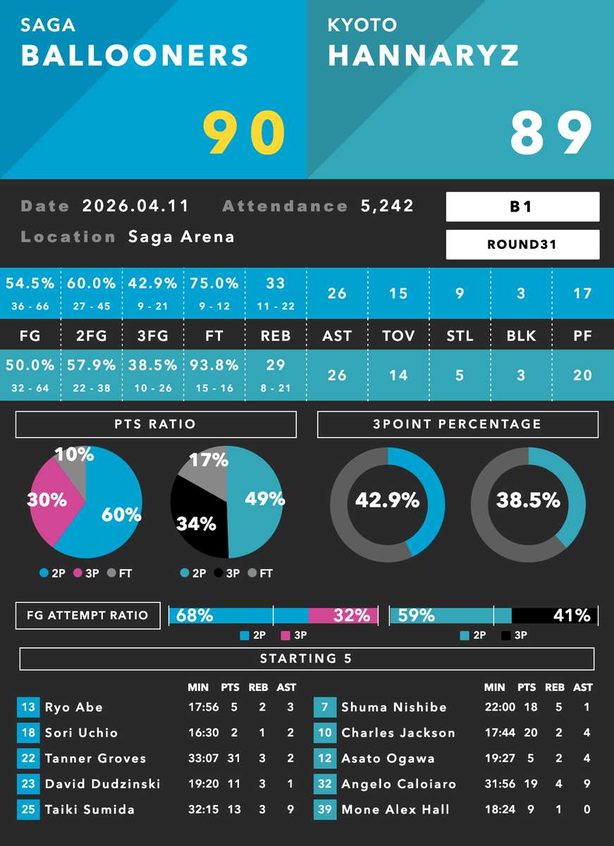 Bデータラボ🏀 tweet media