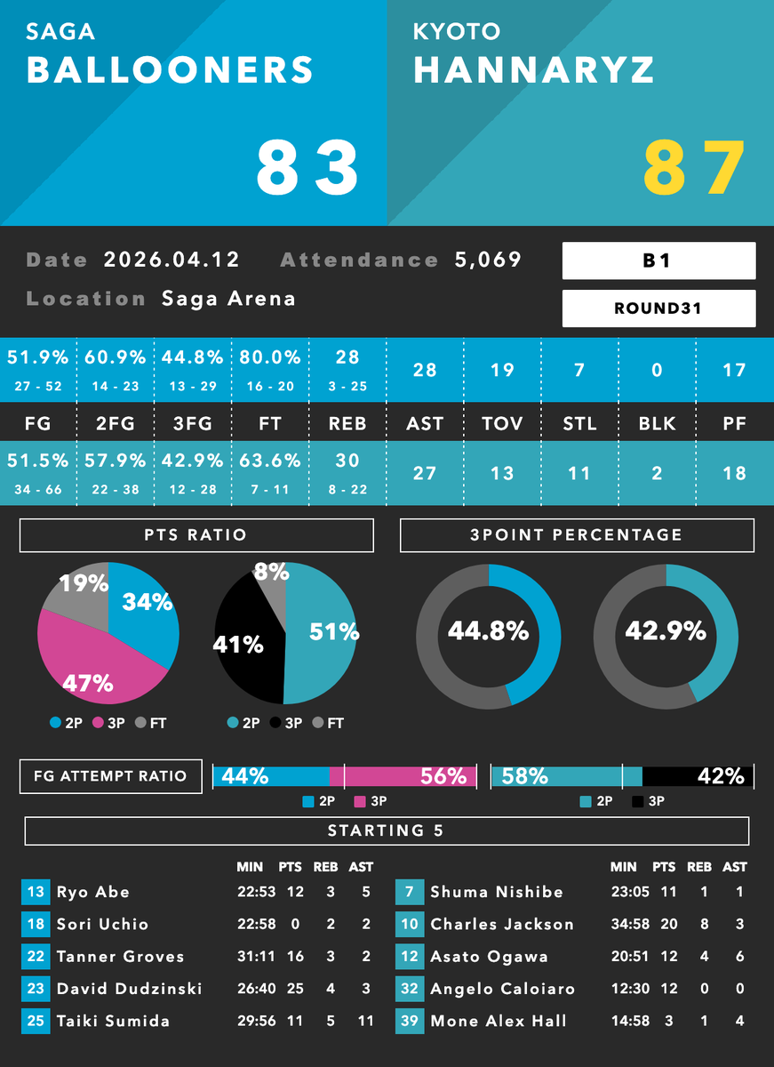 Bデータラボ🏀 tweet media