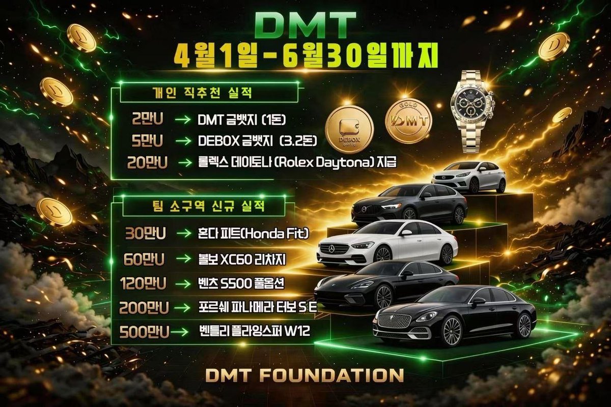 onoff8949's tweet photo. 이번에는 팀 소구역 신규 실적 부분에 대한 프로모션을 보도록 하겠습니다.
https://t.co/Hbm7FKyy0P

우선 프로모션을 성취하여 받게되는 자동차들은 구매를 통해 프로모션 성취자분께 명의 등록을 해주고 보험까지 지원한다고 합니다.

이 부분은 대실적을 제외한 소그룹 실적의 모든 합산으로 평가를 받게됩니다.
물론 기간이 4월 1일부터이니, 6월 말까지 90일간 신규 매출의 누적으로 봅니다.