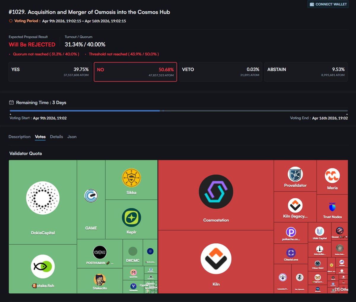BTC_Bomber's tweet image. #Cosmos Hub、注目の投票 #1029

今のところ、NOが優勢ですね。

このままいけば否決。

逆転劇の可決はあるのか⁉️

投票期間は残り3日です‼️