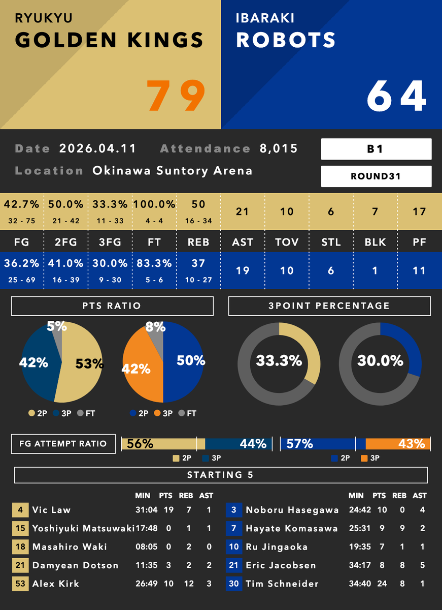 Bデータラボ🏀 tweet media