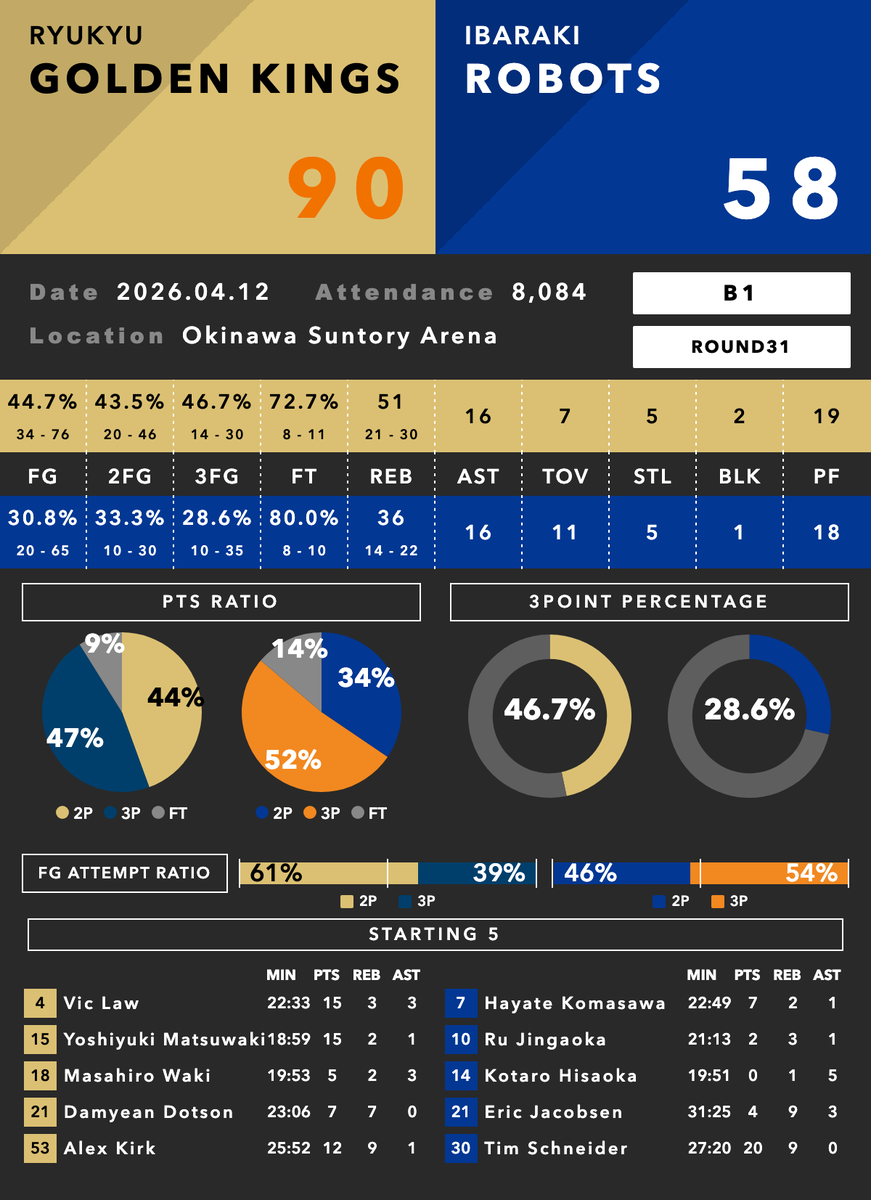 Bデータラボ🏀 tweet media