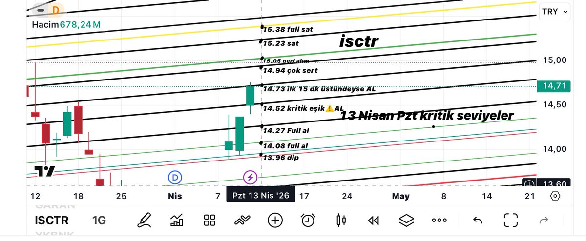 borsacidemir's tweet image. #isctr

1.görsel: Cuma için paylaştığım grafikte Cuma gün sonunda oluşan mum.

14.71 benim full satış noktamdı,kapanış da tam burada geldi🎯

2.görsel: teknik göstergelerde bollinger aşımı ve bant içine girme seviyesi

3.görsel: 13 Nisan Pzt kritik seviyeler

sıradaki: #ykbnk