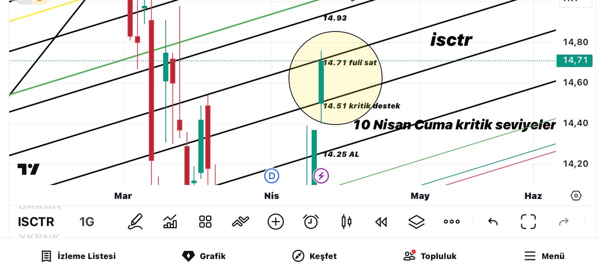 borsacidemir's tweet image. #isctr

1.görsel: Cuma için paylaştığım grafikte Cuma gün sonunda oluşan mum.

14.71 benim full satış noktamdı,kapanış da tam burada geldi🎯

2.görsel: teknik göstergelerde bollinger aşımı ve bant içine girme seviyesi

3.görsel: 13 Nisan Pzt kritik seviyeler

sıradaki: #ykbnk