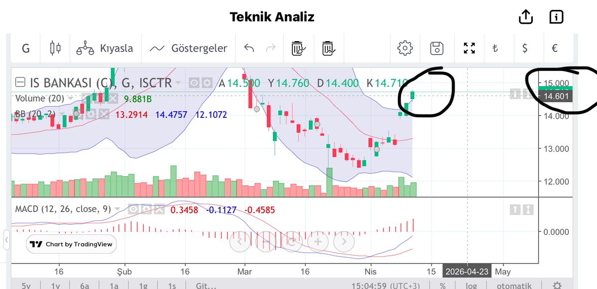 borsacidemir's tweet image. #isctr

1.görsel: Cuma için paylaştığım grafikte Cuma gün sonunda oluşan mum.

14.71 benim full satış noktamdı,kapanış da tam burada geldi🎯

2.görsel: teknik göstergelerde bollinger aşımı ve bant içine girme seviyesi

3.görsel: 13 Nisan Pzt kritik seviyeler

sıradaki: #ykbnk