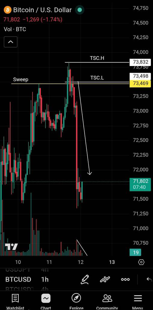 traderjoe124's tweet photo. @TRADEWITH_DAVID My TSC Model saw the dump before it happens 😁

Posted the signal right here on X and in my discord community 

BEFORE.                 AFTER https://t.co/sbsiBGTvgm