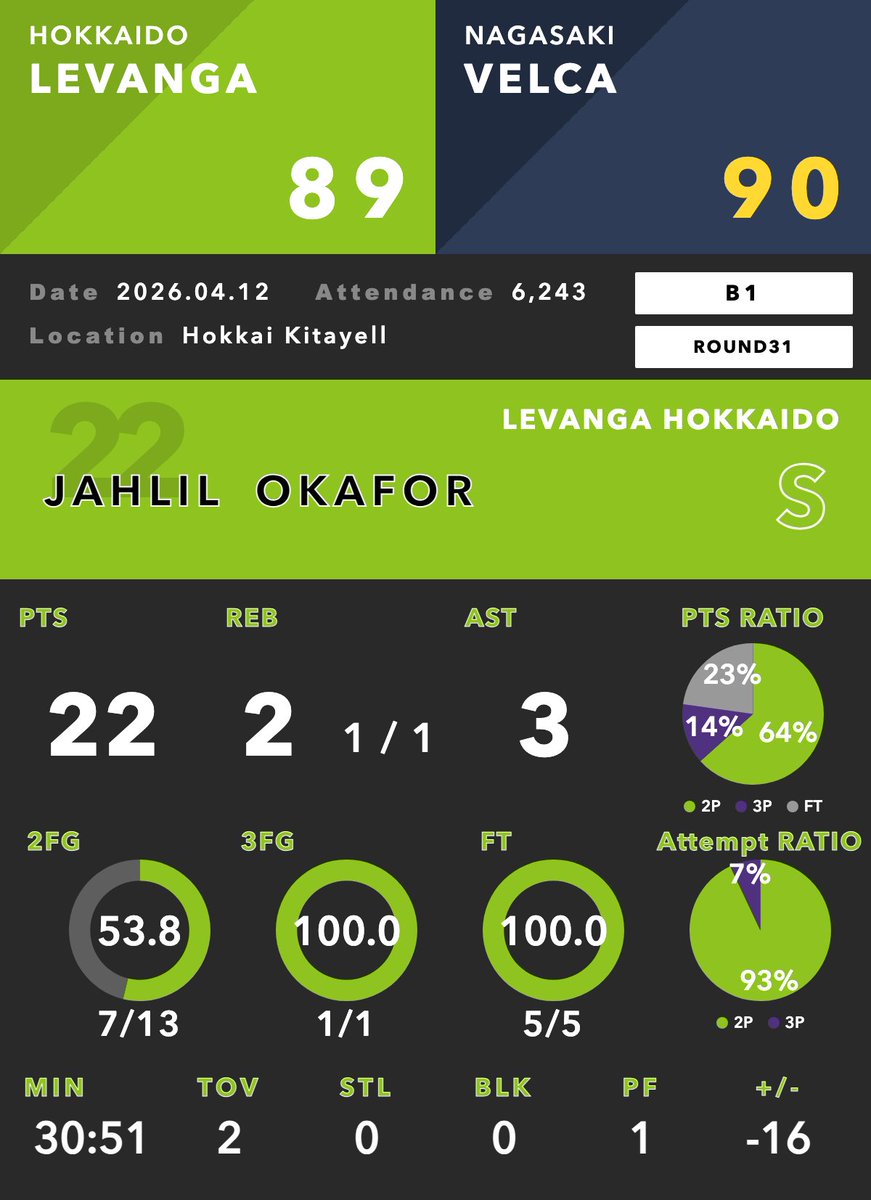 Bデータラボ🏀 tweet media