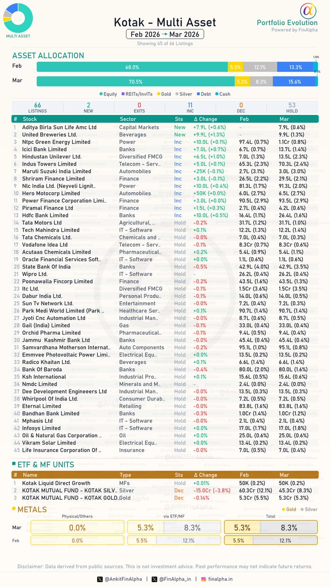 AnkitFinAlpha's tweet image. #Kotak Multi Asset Portfolio Update (March 2026) 📊

A major strategic pivot at Kotak Multi Asset this month! The fund aggressively slashed its Silver exposure (dropping from 12.1% to 8.3%) to fuel a significant push into domestic Equities and Debt. Crossing the 70% equity