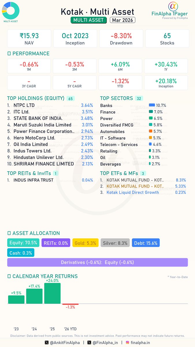 AnkitFinAlpha's tweet image. #Kotak Multi Asset Portfolio Update (March 2026) 📊

A major strategic pivot at Kotak Multi Asset this month! The fund aggressively slashed its Silver exposure (dropping from 12.1% to 8.3%) to fuel a significant push into domestic Equities and Debt. Crossing the 70% equity