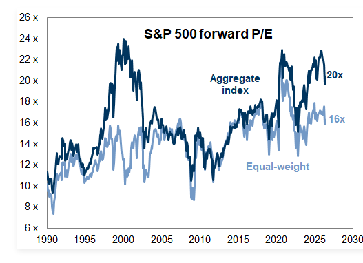MikeZaccardi's tweet photo. S&amp;P 500 and S&amp;P 500 EW P/E multiples have ticked back up in the last two weeks.. by about 1 figure GS https://t.co/6URJ9Sb5nW