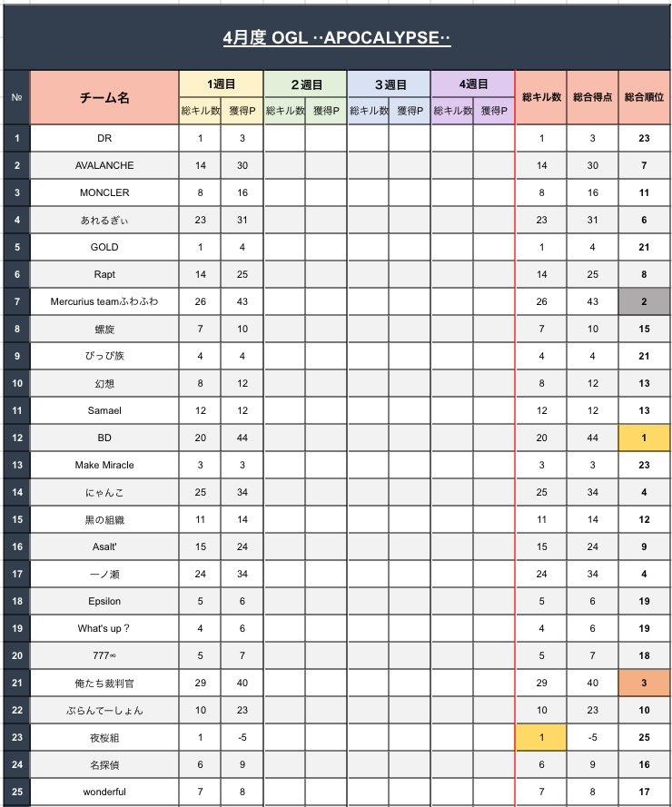 DRtaku0091's tweet photo. OGL day2🙌

本日で前半戦は終わり‼️
来週から後半戦に突入するので

各チームポイントを狙って頑張ってください🔥

現在1位はBD‼️

来月も募集開始してますので
応募お待ちしております🫶

👇🏻YouTube👇🏻
https://t.co/x72w3h8f87
 #荒野行動 https://t.co/ZPGhtYGbMY