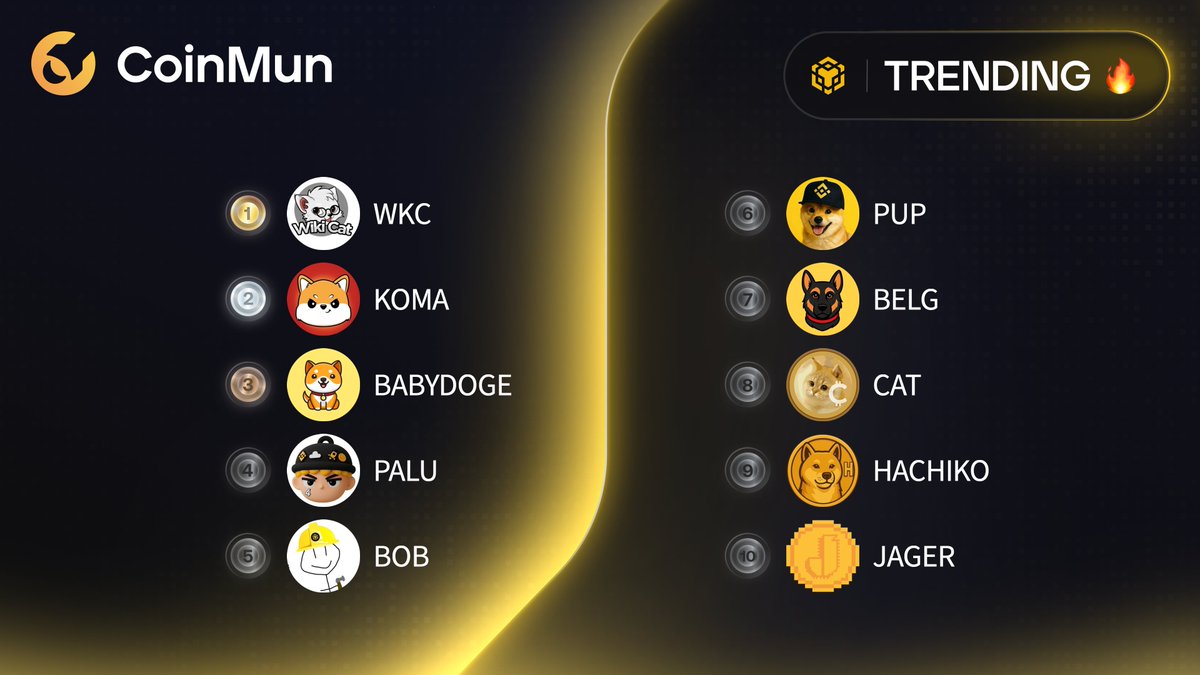 coinmun's tweet image. 🔥 Top 10 Trending #CoinMun #Bsc 🔥 

🥇 $WKC @wikicatcoin 
🥈 $KOMA @Komabnb 
🥉 $BABYDOGE @BabyDoge 
4️⃣ $PALU @palunewcto 
5️⃣ $BOB @BOB_bnbbuilder 
6️⃣ $PUP @pupbnbchain 
7️⃣ $BELG @Belgtoken 
8️⃣ $CAT @catcoin 
9️⃣ $HACHIKO @hachikoinucto 
🔟 $JAGER @jager_BSC 

⚡️