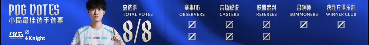 krimiddd's tweet image. BLG.Knight POG🔥🔥
投票満場一致&amp;amp;メジャイフルスタック達成！
そしてBin/ONと200試合目👀👀

#BLGWIN
#KNIGHT