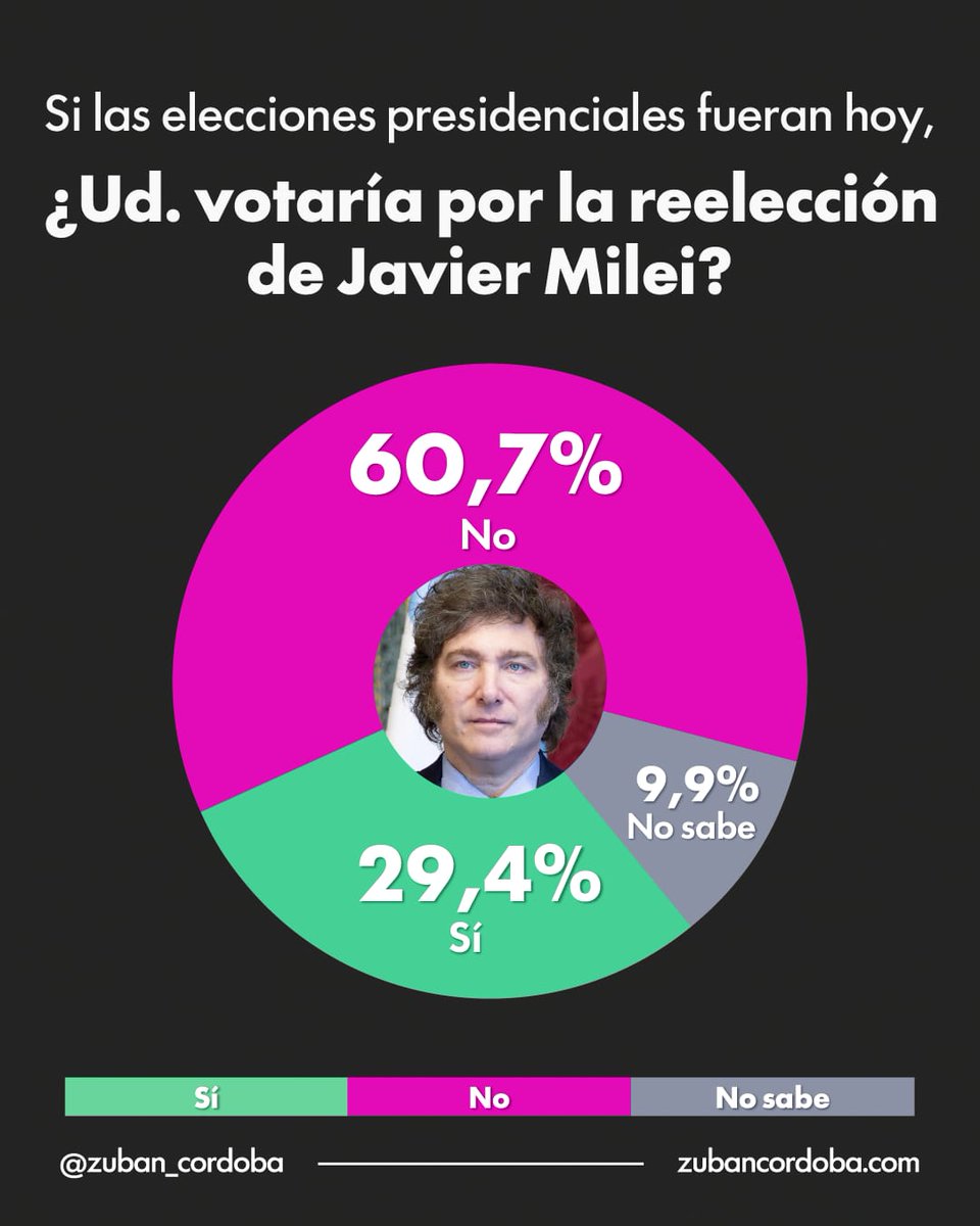 Zuban_Cordoba's tweet photo. Hoy solo el 29,4% votaría la reelección de Milei, mientras que el 60,7% la rechaza ❌️

Hay un deterioro en la legitimidad del oficialismo, que empieza a mostrar un techo claro. https://t.co/R2LvHZ4thG
