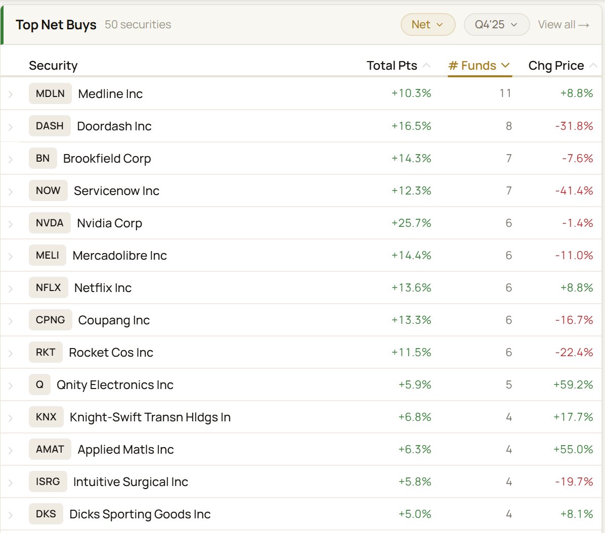parsefin's tweet photo. Check out https://t.co/Nv0ZQtip8U to follow investor positions. Top Buys for Q4'25 among leading concentrated long-term oriented hedge-funds include $DASH, $BN, $NOW, $NVDA, $MELI, $CPNG, and $RKT, all of which are down since the end of the quarter. https://t.co/6dP9LwY2br