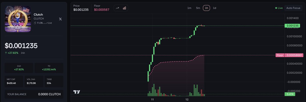 A story of two memes: $CLUTCH

Recently, a Clutch meme, the FIFA mascot, launched on <a href="/risedotrich/">R I S E</a>. It makes for a great showcase of Rise tokens vs Pumpfun / Bonkfun, or any other traditional AMM launchpad token.

The Bonkfun version did exactly what you'd expect. Hyped, quick