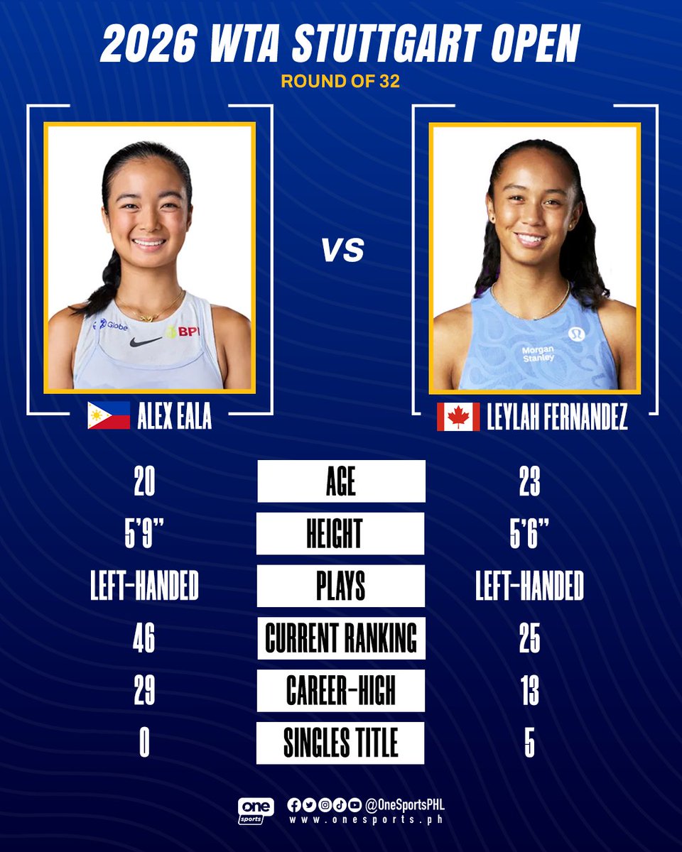 OneSportsPHL's tweet image. FILIPINAS CLASH 🇵🇭🇨🇦

Filipina tennis star Alex Eala continues her clay court campaign in a first round showdown against Fil-Canadian Leylah Fernandez tomorrow afternoon in the WTA Stuttgart Open Round of 32!

#WTA #AlexEala