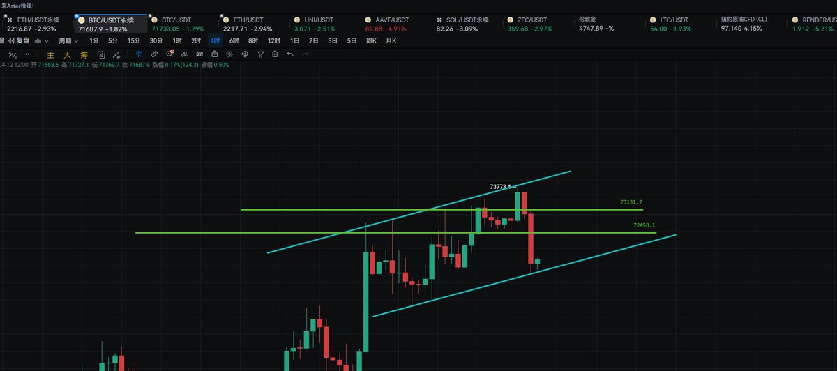 目前，大饼日线级别面临较强压力。78888美元附近是自12.6万美元历史高点下跌以来的斐波那契0.5回撤压力位，该位置技术意义明显，属于中长期重要阻力区域。
