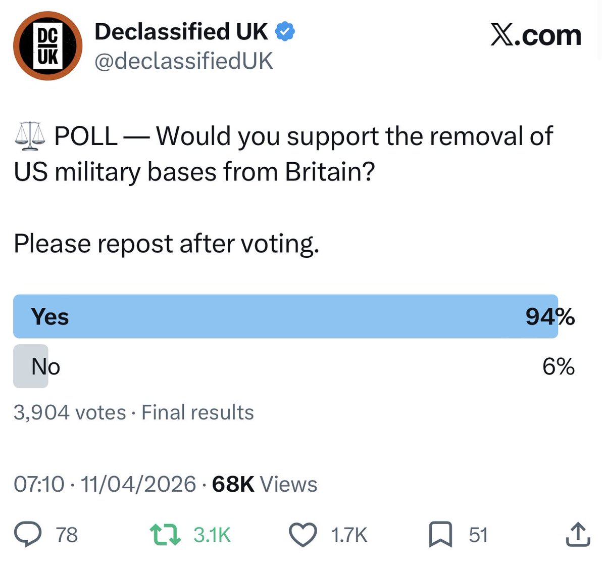 declassifiedUK's tweet photo. Poll result — 94% of you support the removal of US military bases from Britain. https://t.co/Y88x19985C