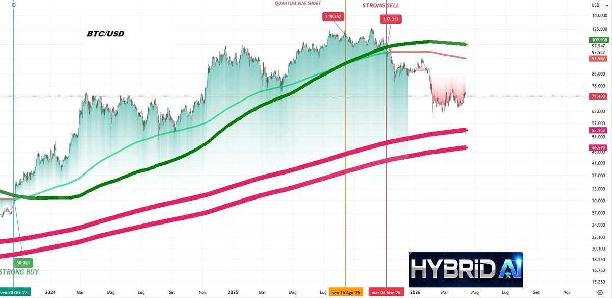 HybridAi_Pro's tweet photo. BTC/USD. Every key move called since August 2025.
Here's the full HYBRID AI medium/long-term picture — and why the cycle isn't over yet. 🧵

#btcusd #bitcoin #cryptomarket https://t.co/S5ZkLKzZzr