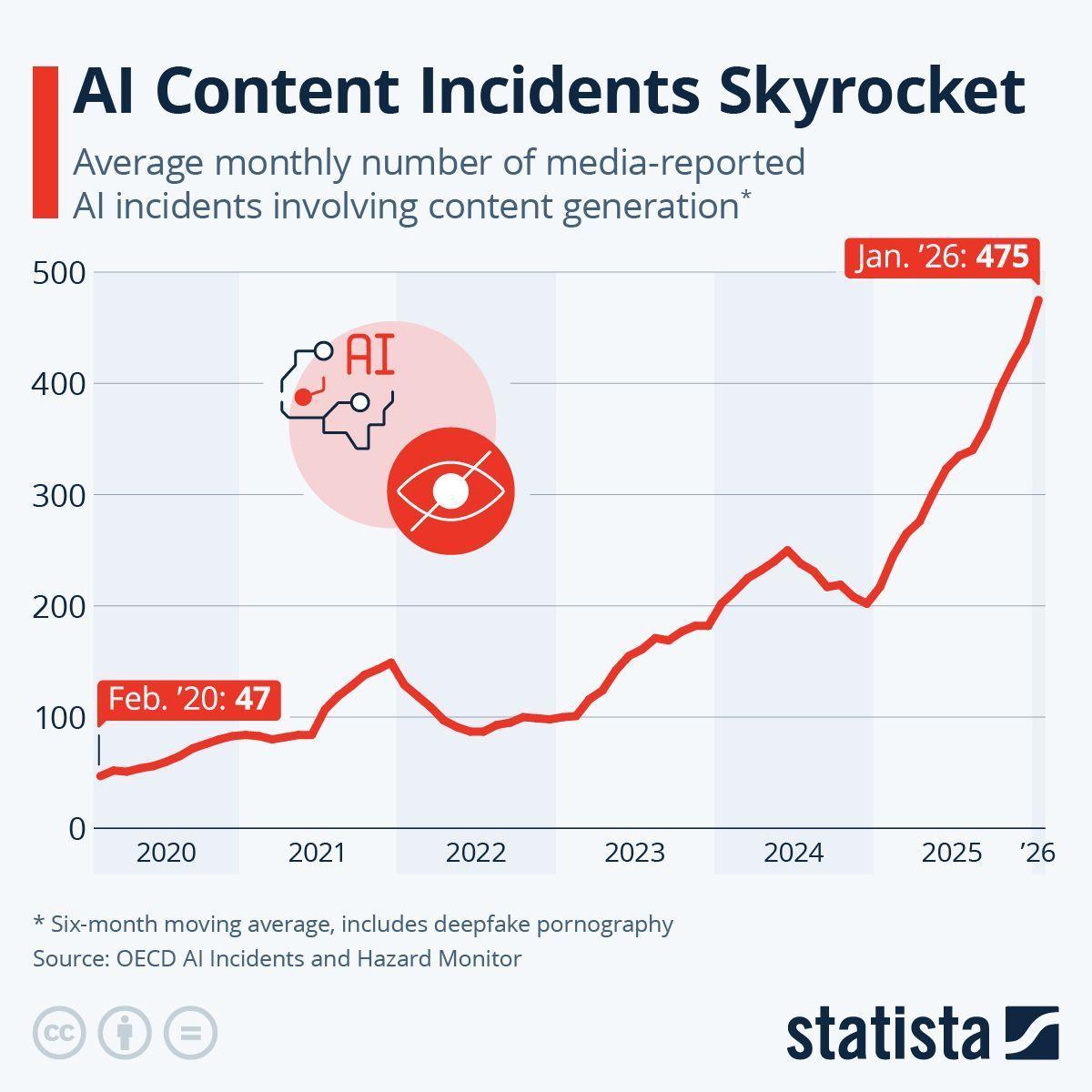 AI Content Incidents Skyrocket: from 47 monthly in Feb 2020 to 475 in Jan 2026, source OECD AI Incidents and Hazard Monitor