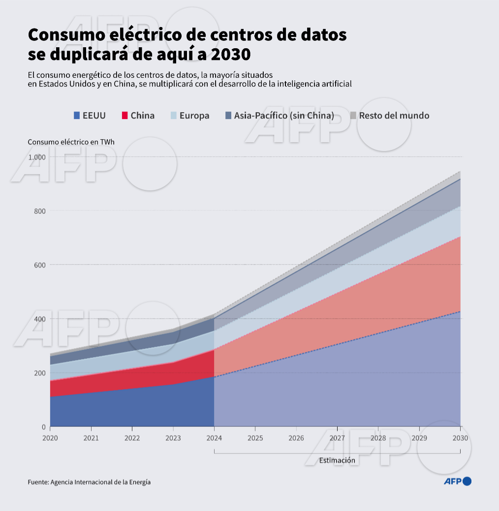 AFPespanol's tweet image. Las necesidades de consumo eléctrico de los centros de datos, la mayoría de ellos situados en China y Estados Unidos #AFP #Infografía