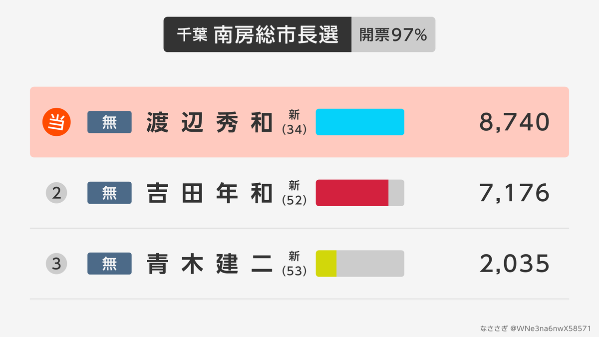 WNe3na6nwX58571's tweet photo. 【千葉 南房総市長選】開票97%
元市職員の渡辺秀和氏が初めての当選。自民党推薦の吉田氏を抑える。 https://t.co/9S3dYxfgYl