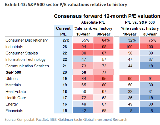 MikeZaccardi's tweet photo. S&amp;P 500 sector valuations... Tech &amp; Staples now match at 22x

Financials bottom of the pack.. used to be Energy GS https://t.co/QnbciXgrCW