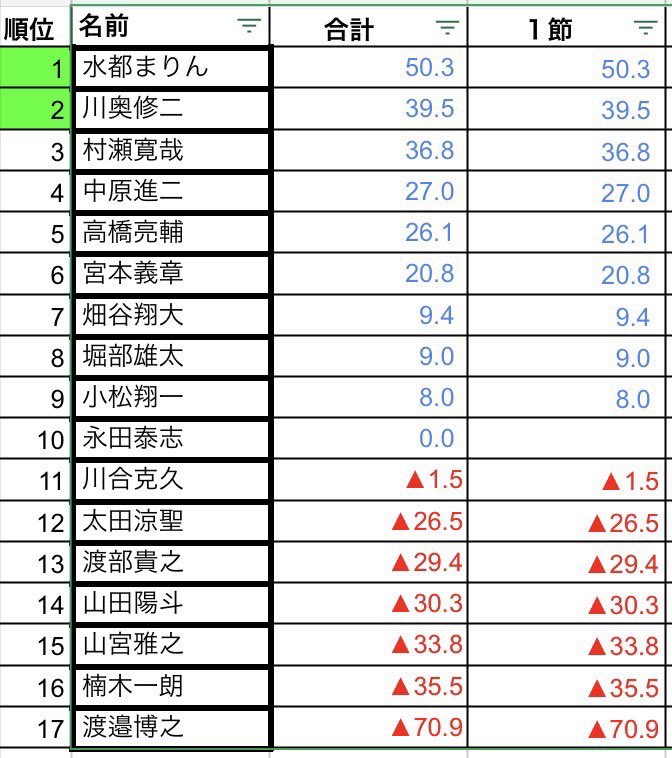 jpmlshikokusibu's tweet photo. 「第5期 四国プロリーグ」第1節
〈Bリーグ〉
紅一点の水都が開幕トップに‼️
52歳の新人・川奥、2年目の村瀬が続く。
残り2名の新人、宮本・畑谷も緊張するデビュー節をプラスで終えることができた✨
次節は5/17(日)12:30〜
※別日対局1名
#JPML #四国支部 https://t.co/nrU3KUeJXw