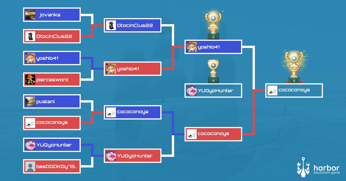 harborbcg's tweet photo. Results! 🌊🌊
🥇 cococonoya
🥈 yoshio41
🥉 YUGyoHunter

https://t.co/gJgGh2Ti6Q
 #harborbcg ⚓️ https://t.co/jdgM6bjrlr