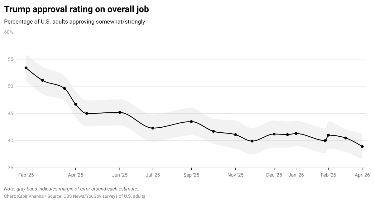 kabir_here's tweet photo. NEW

Trump approval at 39% — new low point this term

Ratings of U.S. economy are down, with eight in ten Americans seeing rising gas prices

Widespread dissatisfaction with administration's job on economy, with marks on Iran also poor

More on other site: https://t.co/AONXb44wv2 https://t.co/u5UkDYcs74