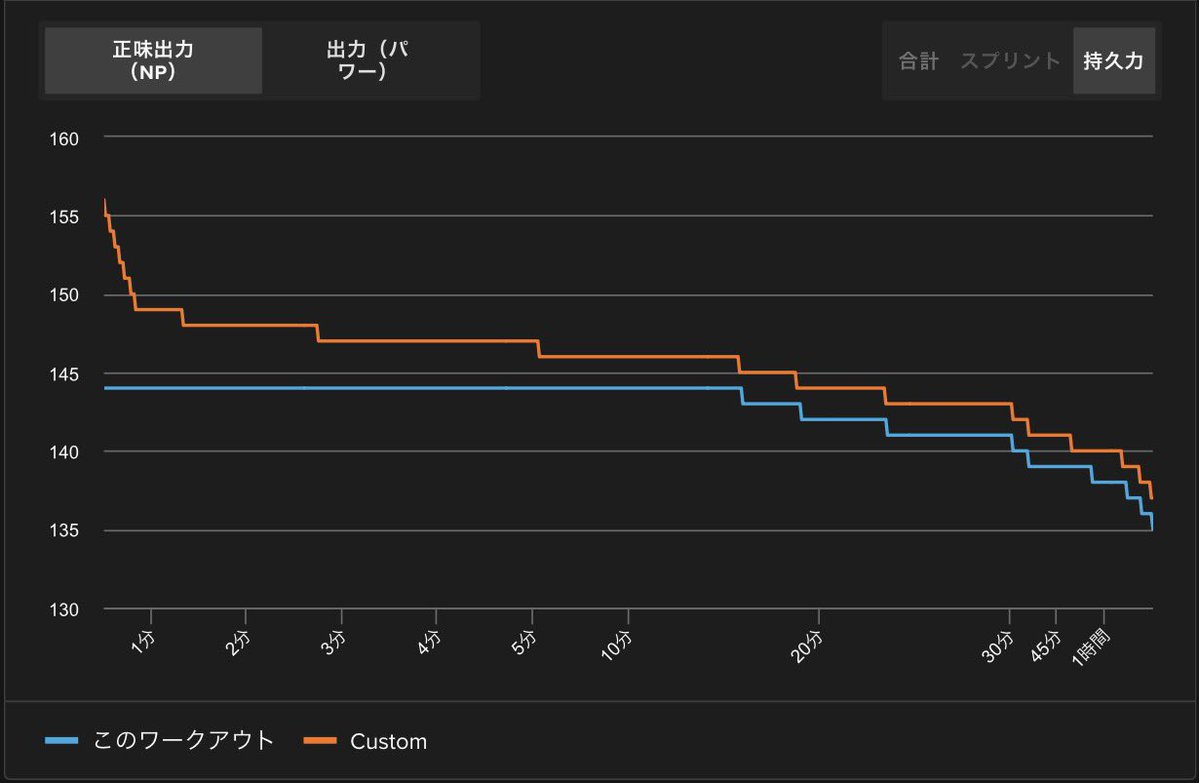 SiRmDtyc17FoWcV's tweet image. Z2 上限ぐらい。もう少し強度落としてもよかったかもしれず。
#TrainerRoad
