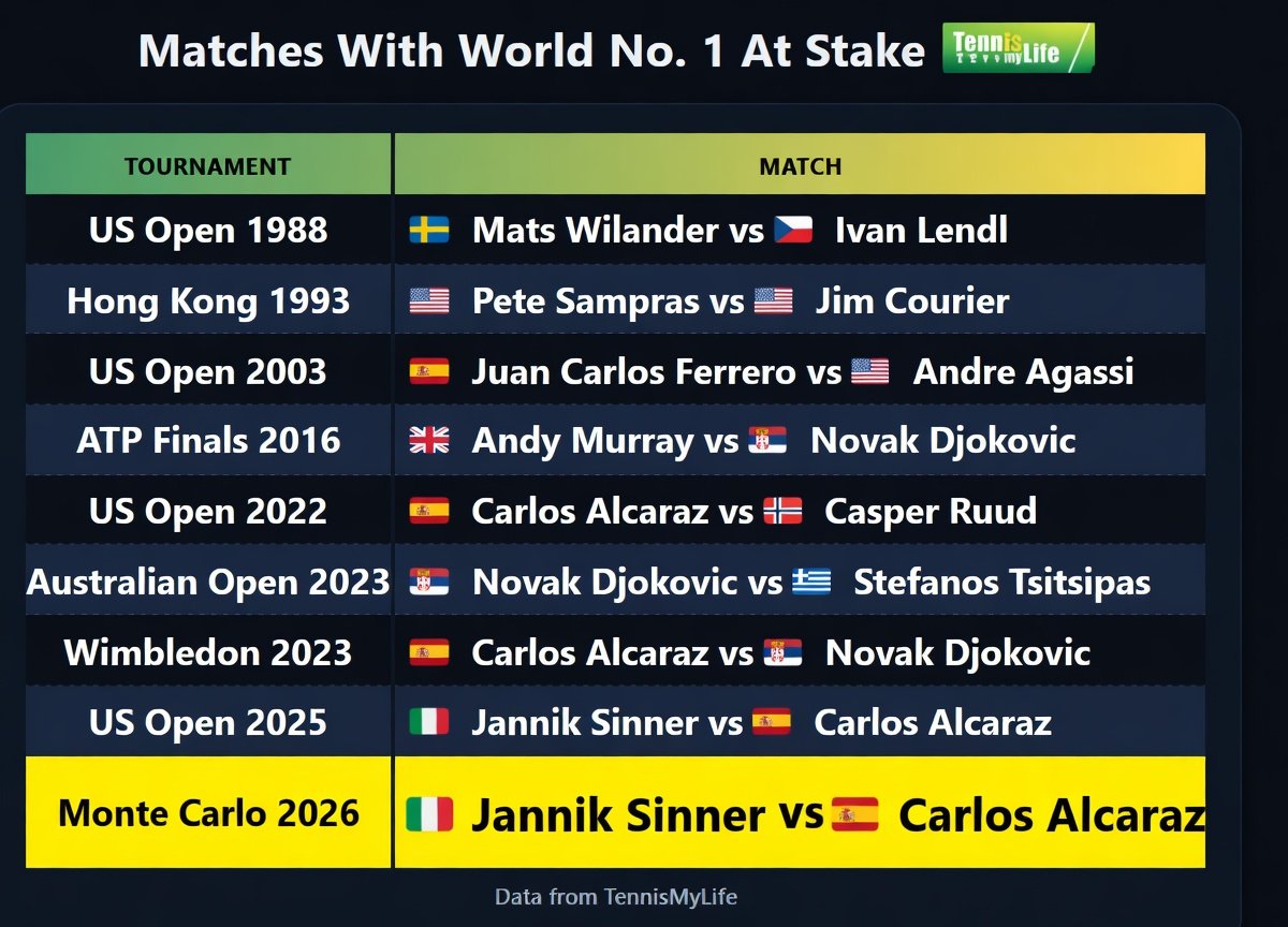 🇪🇸 Carlos Alcaraz vs 🇮🇹 Jannik Sinner is a special match in which both players are battling for the No. 1 spot in the ATP rankings. It's happened 9 times since 1973

#RolexMonteCarlosMasters