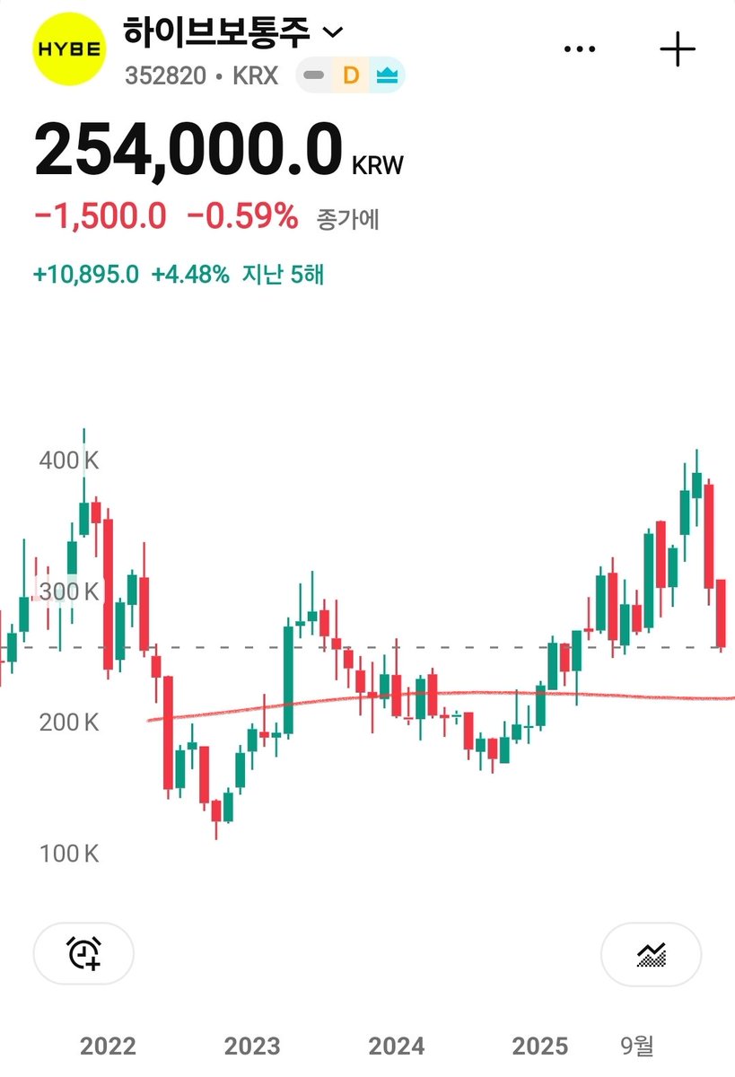 comfrmirae's tweet photo. HYBE
waiting to buy 200k won https://t.co/LziWtBeNbI