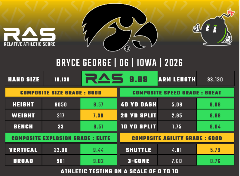 MathBomb's tweet photo. Bryce George is a OG prospect in the 2026 draft class. He scored a 9.89 RAS out of a possible 10.00. This ranked 22 out of 1898 OG from 1987 to 2026.

https://t.co/x9vp1ICUF0 https://t.co/cdo8crfNwM