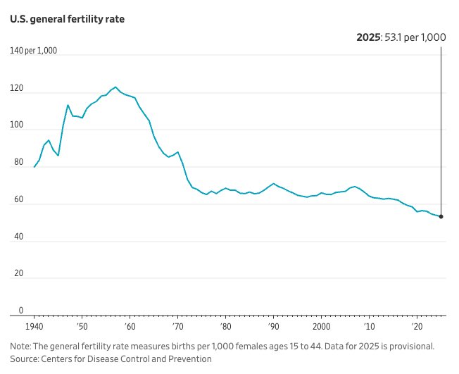Hedgeye's tweet photo. The total fertility rate has fallen below 1.6, well under the 2.1 replacement threshold. 

In 1968, ethologist John B. Calhoun built what he called a “Mortality-Inhibiting Environment for Mice” — a physical utopia with unlimited food, water, perfect climate, no predators, no disease. 

It started with 8 mice (4 pairs). 

The experiment setup allowed for as many as 3,840 mice in terms of nesting space. The food system was even more robust, 9,500 mice could eat at the same time without discomfort, and 6,144 could consume water without any problems. 

Yet the population peaked at 2,200, well short of the actual capacity, and from there came the decline. 

Mice born into the chaos couldn’t form normal social bonds or engage in complex social behaviors such as courtship, mating, and pup-rearing. Males stopped competing. Females stopped mothering. 

A group Calhoun named “the beautiful ones” emerged — males who took to grooming all day, preening and licking themselves hour after hour, with zero interest in courting females and zero interest in sex￼. The mice could still physically reproduce. 

They had simply forgotten how to be mice.

The parallels to 2026 America are uncomfortable.

And, this is where Neil Howe’s @HoweGeneration Fourth Turning framework becomes indispensable. 

Howe describes an American malaise: a government that can no longer carry out even the most basic tasks of governance; rock-bottom public trust; hyper-partisanship; high economic inequality; declining public health; moral and legal chaos; strife between the sexes; and a collapse of family formation and birth rates. 

This isn’t random decay. It’s the signature of the Fourth Turning, or the “winter” crisis era that recurs every 80-100 years.

Howe’s model says that the same conditions that produce the fertility collapse — atomization, institutional decay, loss of shared purpose — are the preconditions for renewal. 

The Unraveling (third turning) maximized individualism until it curdled into isolation. 

The Fourth Turning forces the collective back together through crisis: economic, military, institutional, or all three.

Howe’s framework says winter is the season of maximum darkness, but also the season that precedes spring. 

The Fourth Turning doesn’t just destroy the old order, it inspires the shared purpose & renewal that makes people want to build families again.