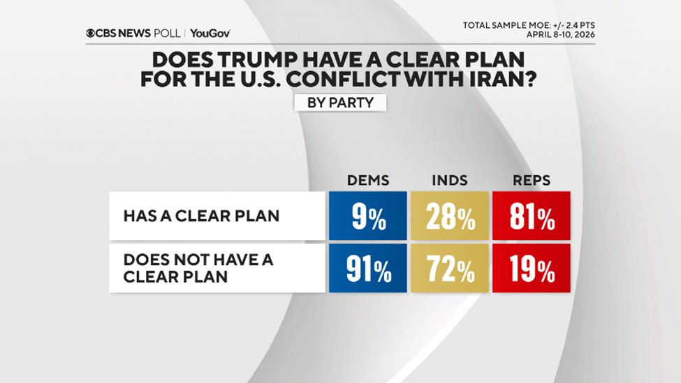 CBS News Poll tweet media