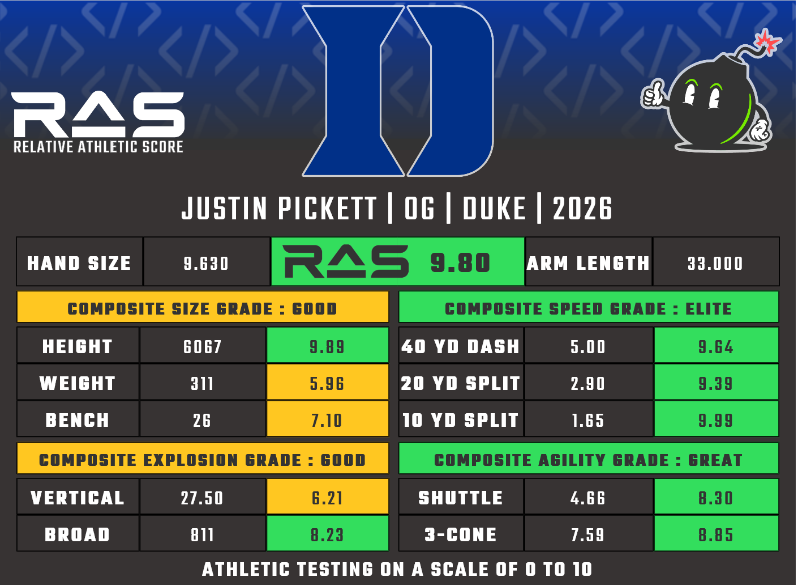 MathBomb's tweet photo. Justin Pickett is a OG prospect in the 2026 draft class. He scored a 9.80 RAS out of a possible 10.00. This ranked 39 out of 1898 OG from 1987 to 2026.

https://t.co/rZwbG7G0iX https://t.co/N2N41HAf5a