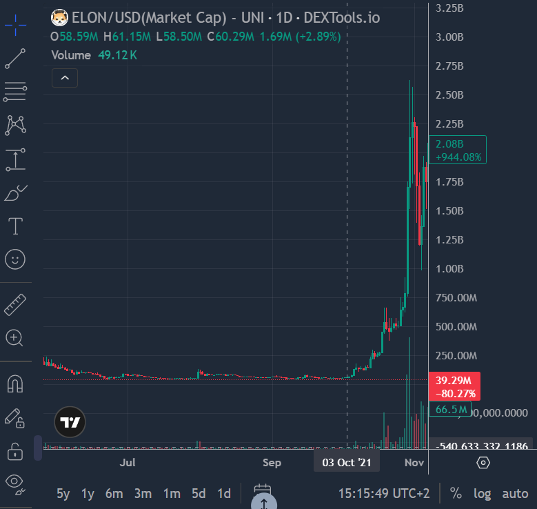 KaiserOfMars's tweet photo. quick reminder $ELON pumped 5,000% in ~2 weeks back in q4 2021 after months of people calling it dead at the bottom

og memes have done this kind of move before and i wouldn’t be surprised to see it happen again

don’t be the one watching from the sidelines once we start running again 

@DogelonMars