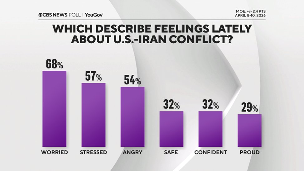 PpollingNumbers's tweet image. How do you feel about the Iran war

🟠 Worried - 68%
🟠 Stressed - 57%
🟠 Angry - 54%
🟢 Safe - 32%
🟢 Confident - 32%
🟢 Proud - 29%

YouGov #A - RV - 4/10