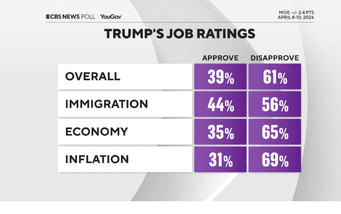 samshirazim's tweet image. Tough numbers for President Trump in new CBS poll

2/3 disapproval on economy and inflation are particularly challenging

Honestly surprising redistricting referendum is somewhat competitive

National environment even worse for Virginia GOP than last November