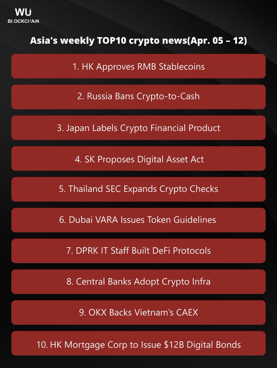 WuBlockchain's tweet photo. Asia’s weekly TOP10 crypto news: Russia Imposes Full Ban on Crypto-to-Cash Exchanges, Japan to Regulate Crypto Assets as Financial Products, Korea Advances Digital Asset Act, Dubai Expands RWA Rules, Hong Kong Explores RMB Stablecoins. https://t.co/hGIcXNIlkl