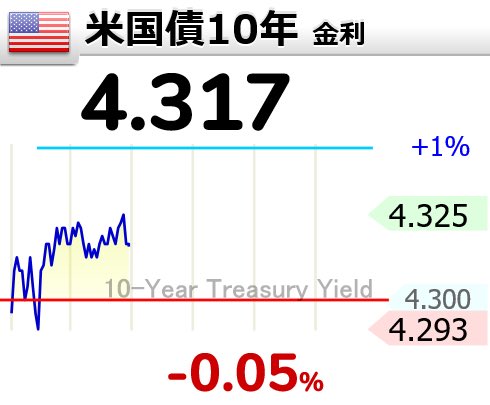 groove_comp's tweet photo. 先週から...
usdjpy；159.50→159.24
DXY；100.18→98.69
JXY； 62.66→62.79
EXY； 115.39→117.25
us02y；3.805→3.799
us10y；4.309→4.317
jp10y；2.382→2.447
spx500usd；6568.0→6830.0
NI225；53123→56924
XAUUSD；4676.86→4746.89
USOIL；112.05→95.62
 #us10y #fto_ys
【🇺🇸米国債10年】 https://t.co/K8TbgnGBZQ