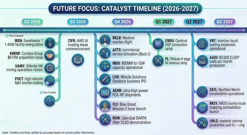 Kaizen_Investor's tweet photo. Some key catalysts I'm looking forward to in 2026-2027.

Q2 2026
- $POET: high-volume light source scaling. 
POET unveiled its next-generation Starlight and Blazar hybrid external light sources at the March 2026 OFC conference, heavily pushing forward their high-volume scaling for the AI connectivity market.

- $IREN: Sweetwater 1 1.4GW facility energization.
IREN is finalizing site works for the Sweetwater 1 bulk substation, with energization on track for April 2026 (Q2).

- $KRKNF: Covelya Group $615M acquisition close
The strategic acquisition of the UK-based Covelya Group rapidly expands their vertically integrated product suite to include navigation, positioning, and subsea communications.

- $AEHR: ultra-high power FOX-XP shipments
In March 2026 (Aehr's fiscal Q3), the company announced a follow-on order and a new major silicon photonics customer win for its FOX-XP systems, with shipments scheduled for its fiscal Q4 ending in May 2026.

Q3 2026
- $CIFR: AWS AI hosting lease commencement
Cipher secured a 15-year, 300MW lease with AWS for an AI/HPC campus, with initial rent commencement confirmed for August 2026 (Q3).

- $OUST: Start SAFE LiDAR ACT
Ouster should see the first positive signs of the SAFE LiDAR ACT in the Q3 results. 

Q4 2026
- $RKLB: Neutron maiden flight
Rocket Lab is developing the Neutron rocket to provide a reusable, medium-lift alternative to SpaceX's Falcon 9 for constellation deployments. A successful maiden flight proves the vehicle's viability, opening up a lucrative pipeline of commercial and government launch contracts.

- $ASTS: commercial service activation (block 2)
The activation of its larger Block 2 BlueBird constellation enables the initiation of consistent commercial service for telecom partners globally.

- $NBIS: 800MW to 1GW capacity operational
In early 2026, Nebius significantly raised its contracted power guidance, officially targeting 800MW to 1GW of available connected capacity by year-end 2026.

- $AAOI: 5,000 ELSFP units per month production
Reaching a production run rate of 5,000 External Laser Small Form Factor Pluggable (ELSFP) units monthly proves their automated U.S. manufacturing can scale to meet co-packaged optics demand. The goal is 400,000 units by the end of 2027. 

- $FLY: Blue Ghost Mission 2 lunar launch
Blue Ghost Mission 2 will deliver payloads to the far side of the moon while demonstrating the first on-orbit AI data processing via its Elytra spacecraft.

- $RDW: SabreSat DARPA Otter VLEO demonstration
The SabreSat Otter demonstration for DARPA will validate highly advanced air-breathing electric propulsion, allowing satellites to maneuver indefinitely in Very Low Earth Orbit (VLEO) by harvesting atmospheric air.

Q1 2027
- $CRDO: Cardinal 1.6T DSP production ramp
Credo launched its Cardinal 1.6T DSP family in March 2026. Industry analysts predict the major 1.6T transceiver upgrade cycle and corresponding production ramp will heavily take hold in 2027.

- $PL: Pelican-4 edge AI revenue ramp
Planet successfully demonstrated in-orbit AI object detection on its Pelican-4 satellite, supporting the planned ramp of its Planetary Intelligence edge AI revenue streams into 2027.

Q2 2027
$VRT: Ironton liquid cooling expansion operational
The expansion of its Ironton facility will massively boost production capacity for liquid cooling systems, a necessity for the booming deployment of high-density AI servers.

Q3 2027
$SATL: NextGen Merlin constellation operational
Satellogic unveiled its new Merlin constellation, explicitly targeting the first launch in October 2026 with full operational capacity scheduled for the first half of 2027.

$BSKY: AROS country-scale mapping constellation launch
The launch of the AROS constellation supplements their targeted site monitoring with country-scale broad area mapping, securing their position against retiring legacy competitor satellites.

$LWLG: material volume production and licensing revenues
During their recent early 2026 updates, LWLG management explicitly stated they are building infrastructure for long-term commercialization, with meaningful volume production and licensing revenues anticipated to begin in 2027.