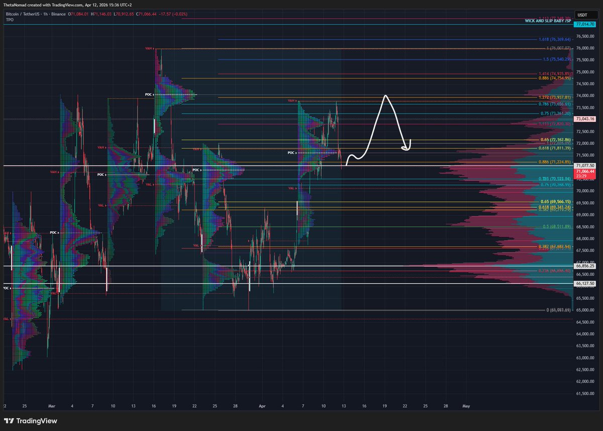 ThetaNomad_'s tweet image. #GamePlan #Bitcoin 

I wouldn't be surprised if #Bitcoin start's to reverse and cleans that weak high and takes out the weekly nPoC and then dumps down like there's no tomorrow. 

Be ready gents. Be ready. 

I might even look for a little Long position here.